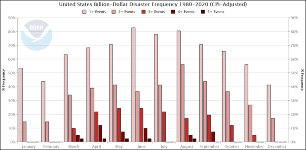 2020 U.S. billion dollar weather and climate disasters in